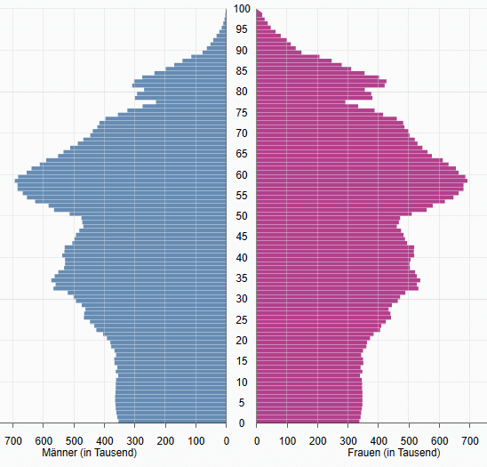 Bevölkerungspyramide im Jahr 2022, Quelle: FinanzplanerPro Altersvorsorge Freiburg